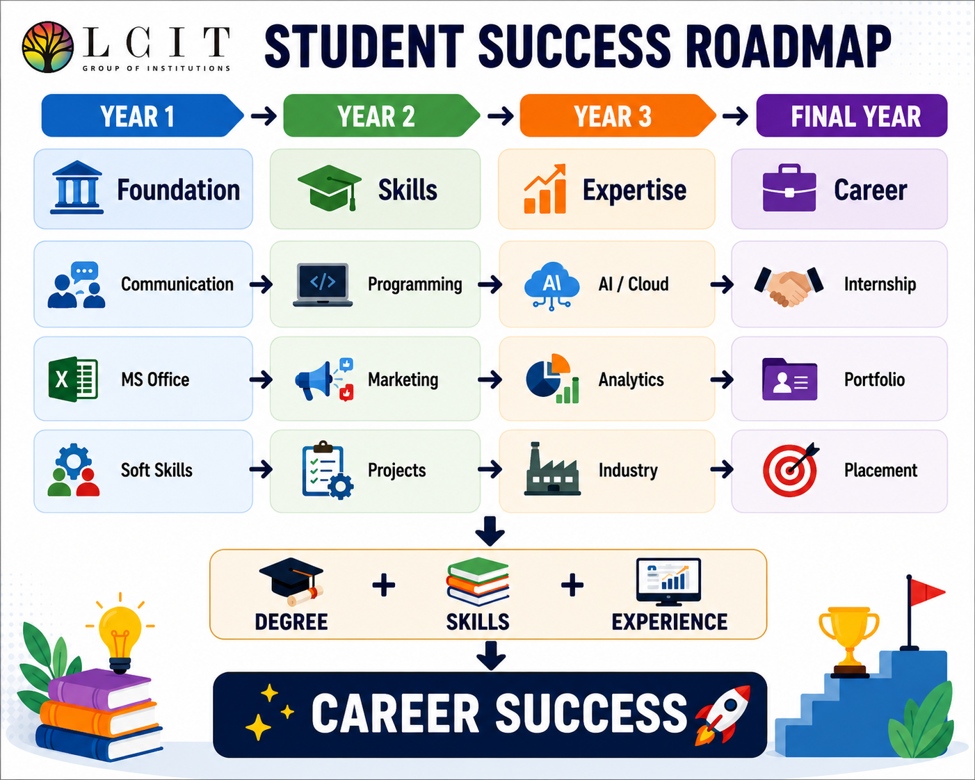Best Engineering College